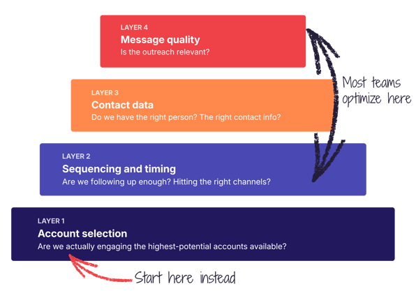 Account selection