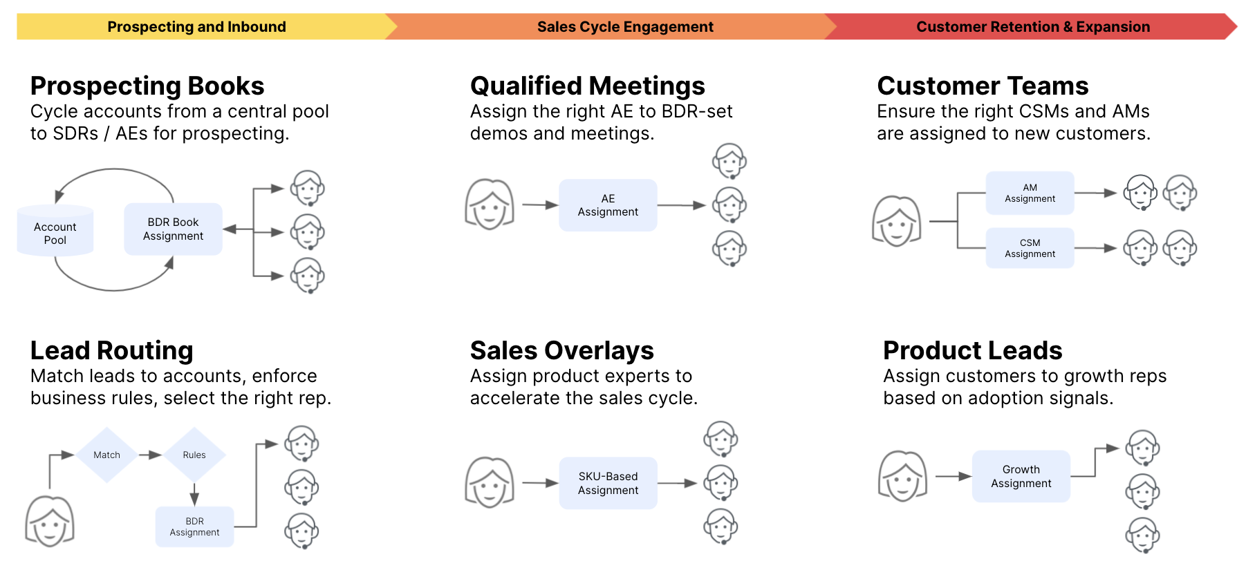 B2B Revenue Assignments