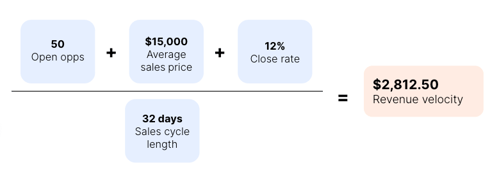 Example of revenue velocity calculation