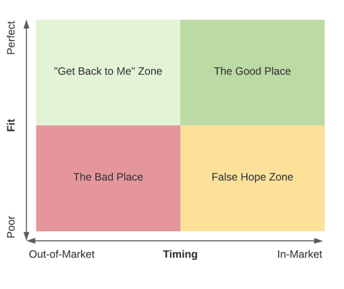 fit and timing quadrant