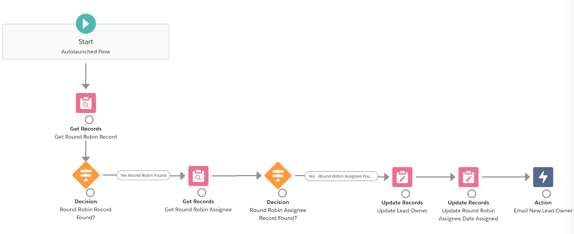 Screenshot of Flow builder from Kicksaw blog post