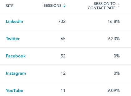 LinkedIn outperforms all other social channels for sessions and contact signups