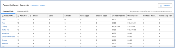 Manager View Engaged Accounts Table