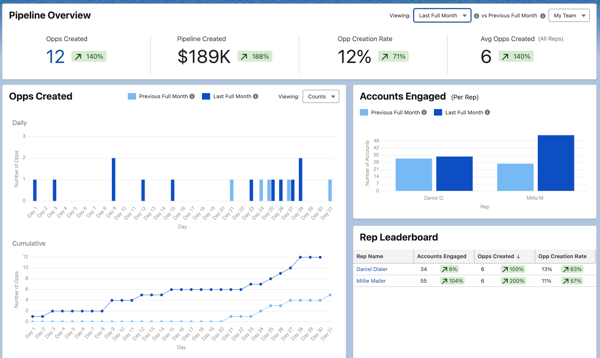 Manager View Pipeline Overview