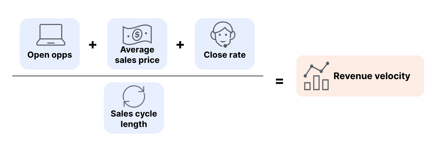 Formula for calculating revenue velocity