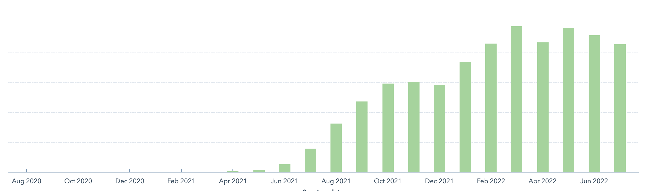 Gradient Works organic search traffic 