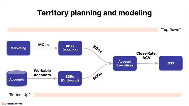 Territory planning best practices for modeling