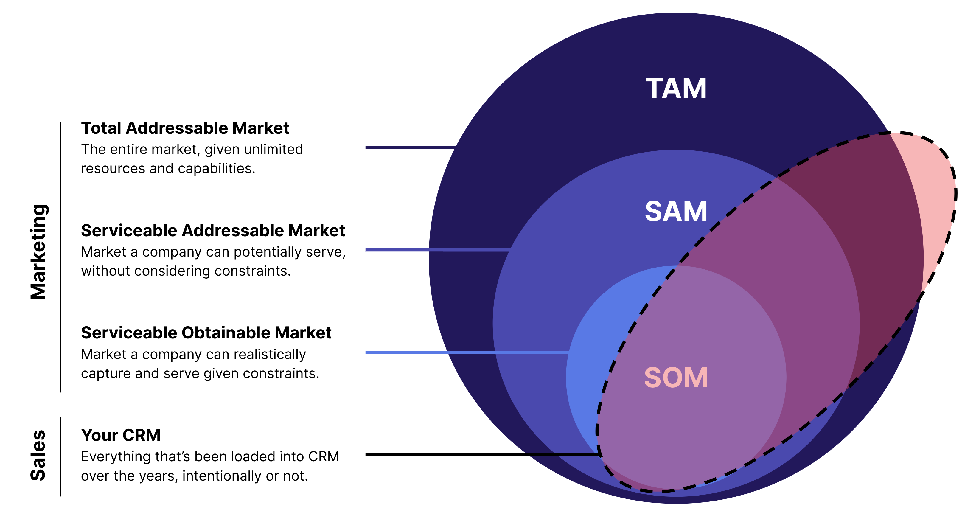 TAM SAM SOM diagram