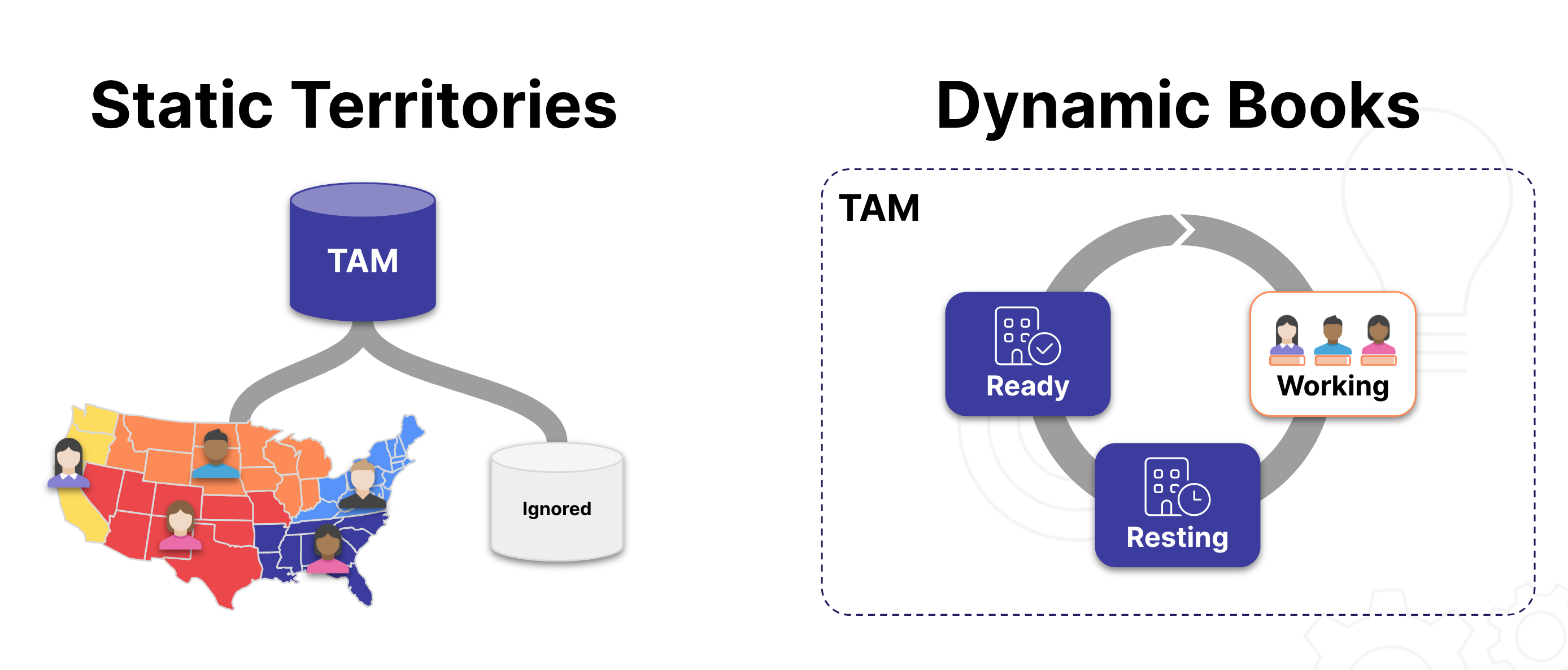 static territories vs dynamic books