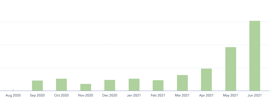 search traffic to gradient.works over time