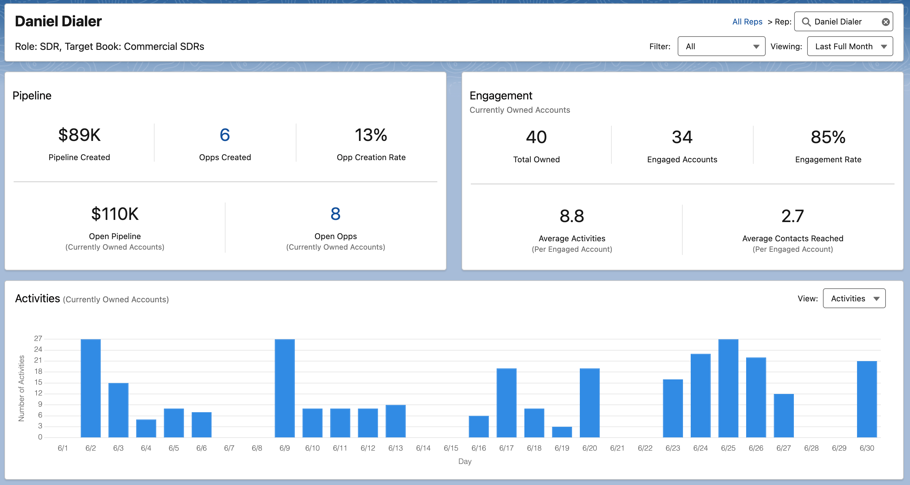 A new way for sales managers to understand pipeline and provide targeted coaching