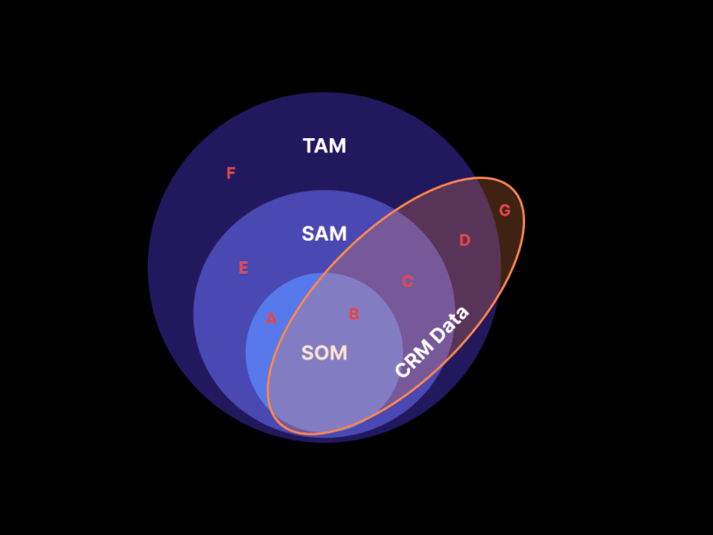 Unlocking account coverage: TAM, SAM, SOM and market segmentation explained