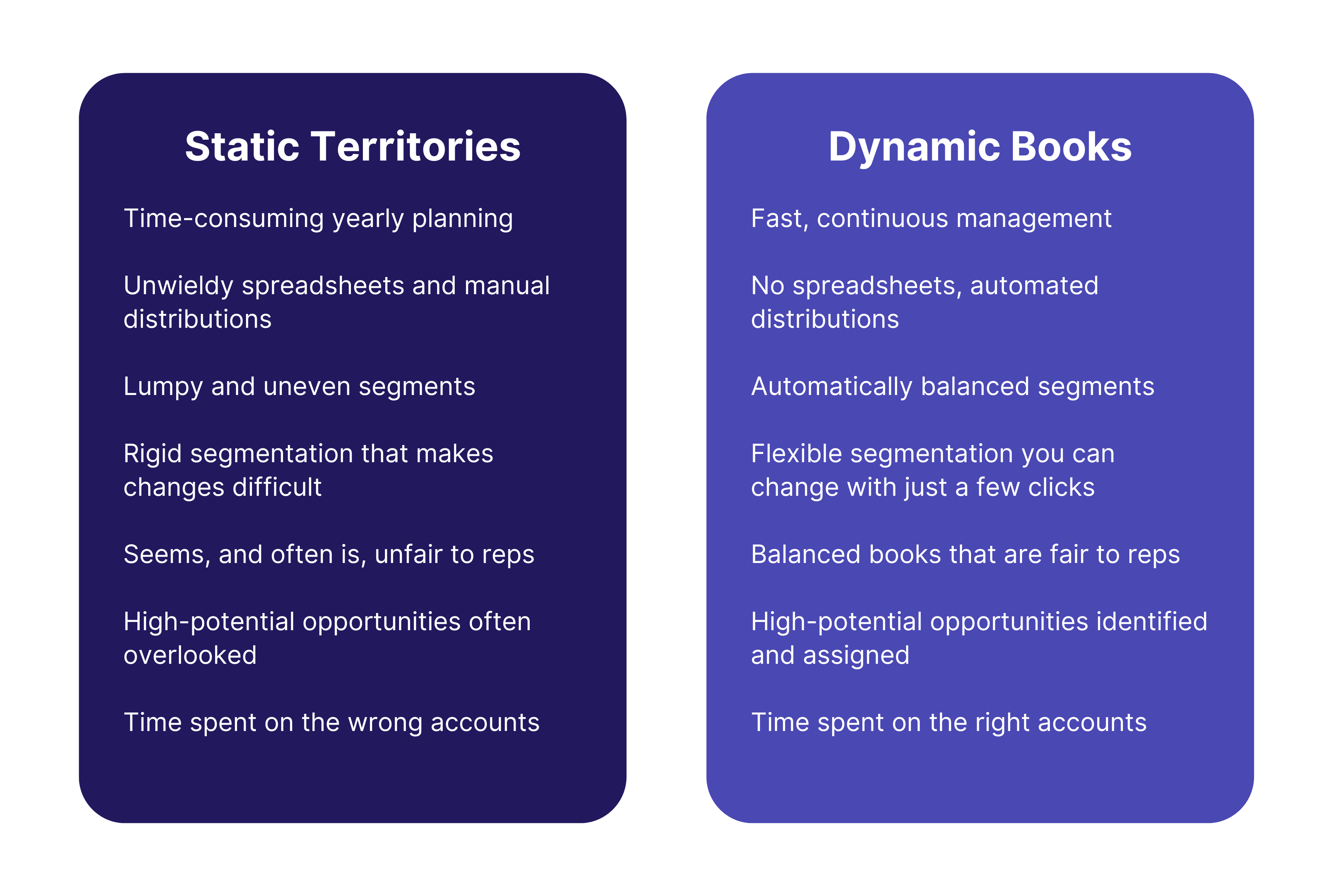 Static Territories vs Dynamic Books (2)