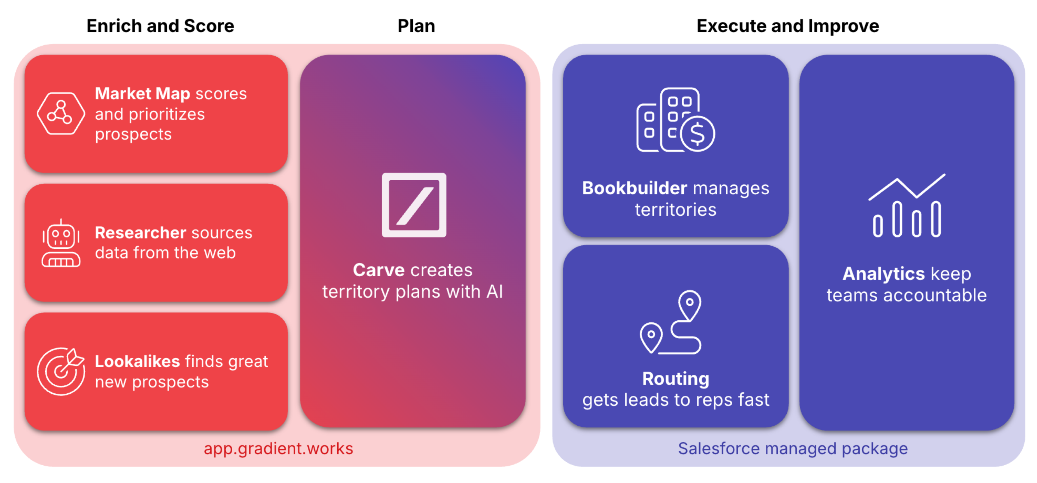 Gradient Works platform